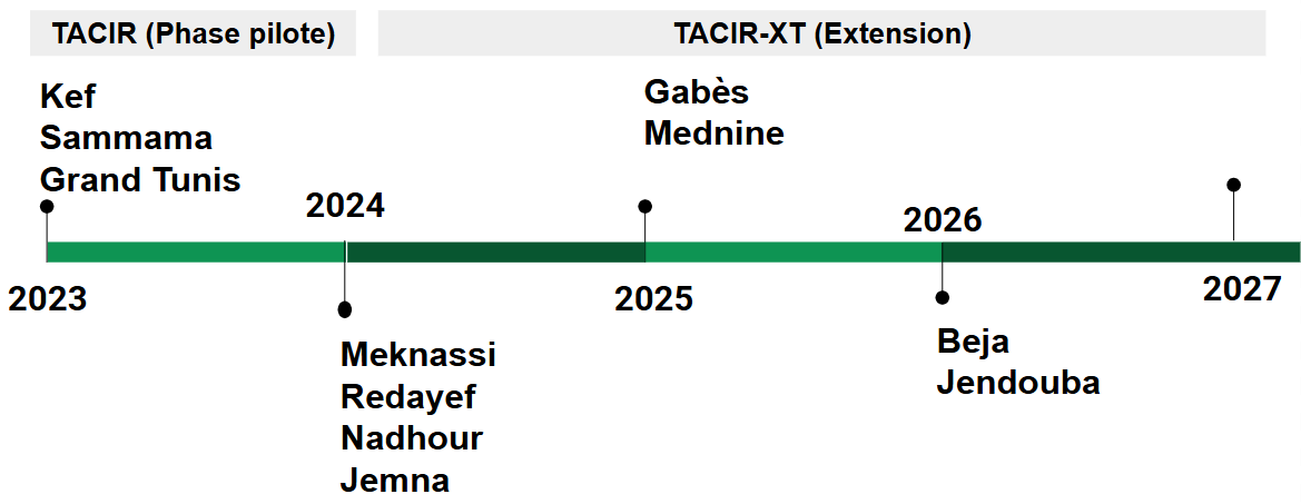 Phasage du programme TACIR 2023-2027